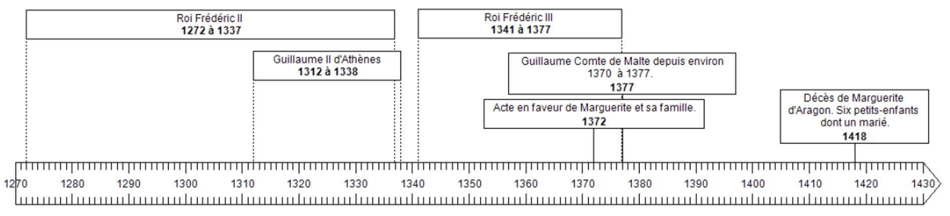 Chronologie Chronologie