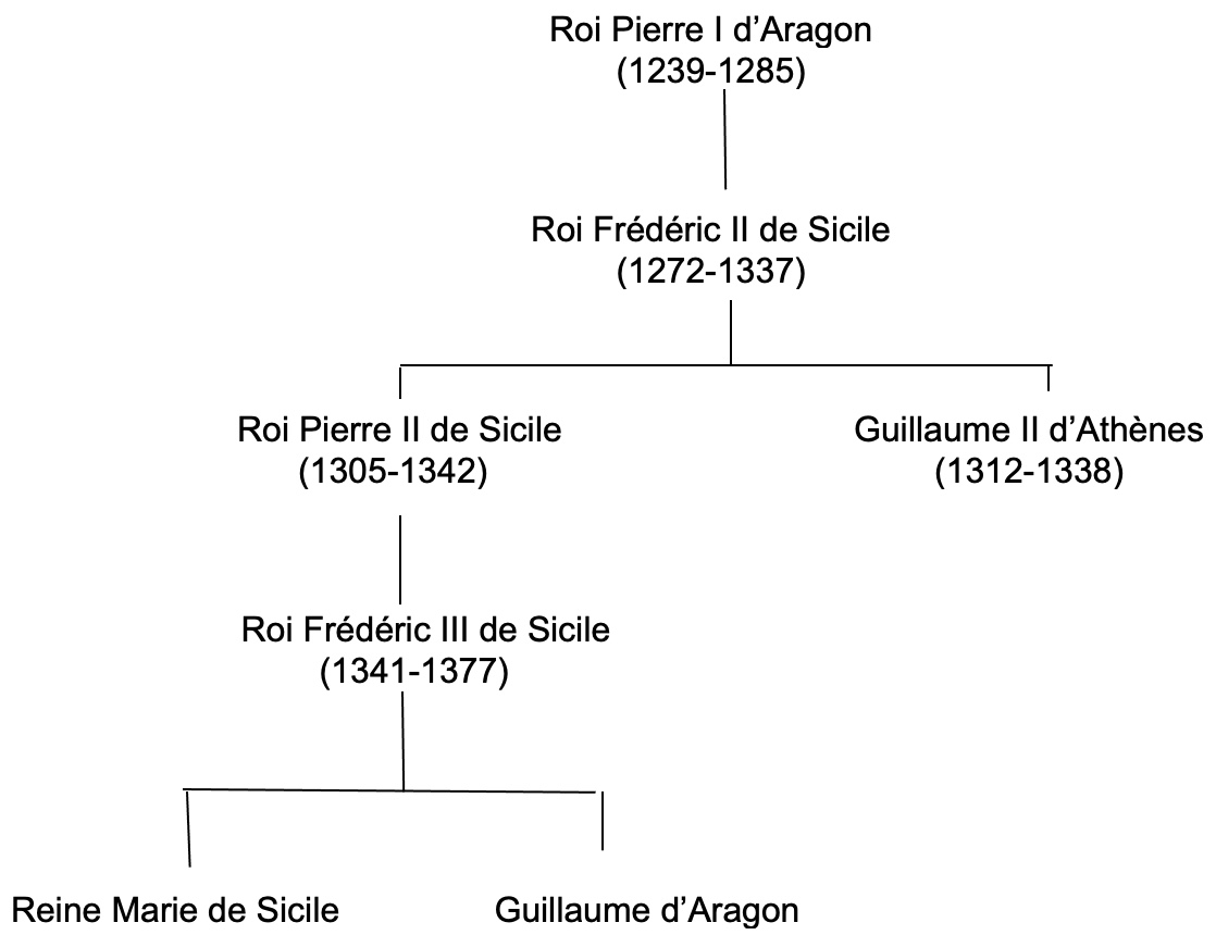 Arbre généalogique simplifié de la Maison d’Aragon, souverains de Sicile Arbre généalogique simplifié de la Maison d’Aragon, souverains de Sicile