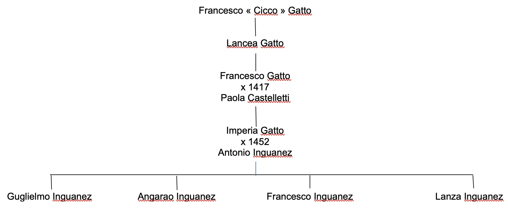 Arbre généalogique de Francesco GATTO Arbre généalogique de Francesco GATTO