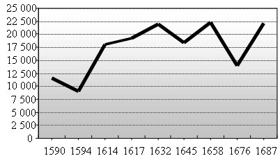 La population du Grand Port (1590-1687) La population du Grand Port (1590-1687)