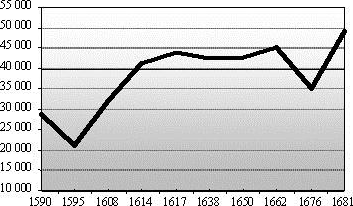 La population de l’archipel maltais au XVIIe siècle (1590-1681) La population de l’archipel maltais au XVIIe siècle (1590-1681)